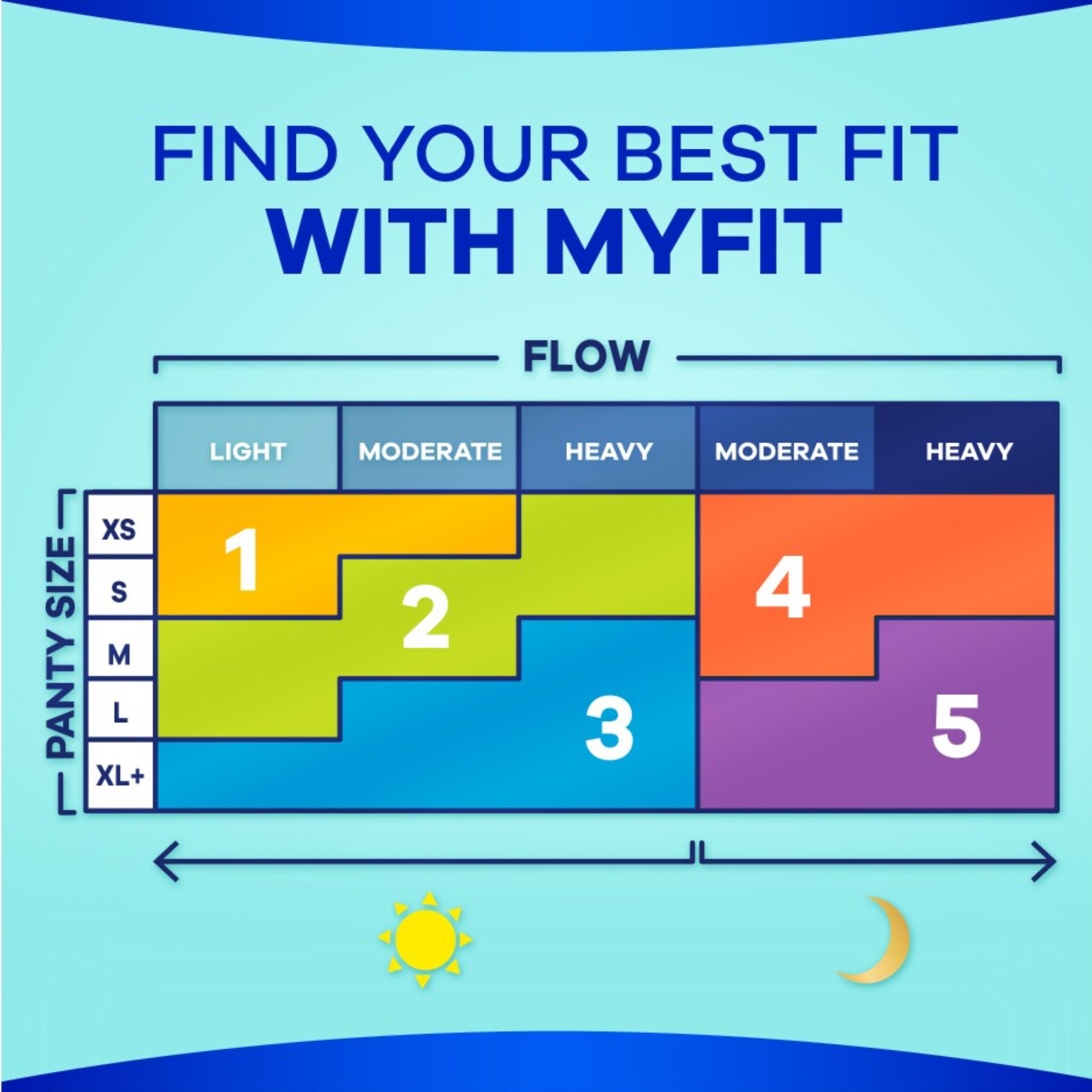 Always MYFIT pad size guide chart showing how to choose the right menstrual pad based on panty size and flow level, with recommendations for best options for daytime and nighttime protection.